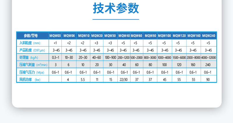 流化床氣流磨參數(shù)